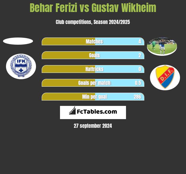 Behar Ferizi vs Gustav Wikheim h2h player stats