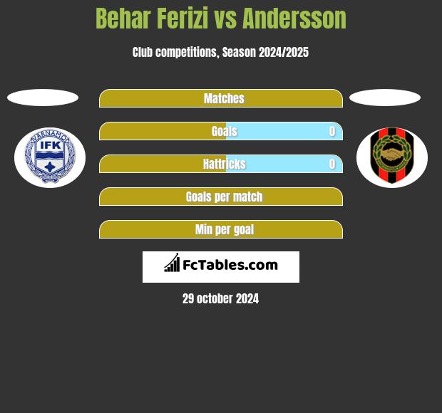 Behar Ferizi vs Andersson h2h player stats