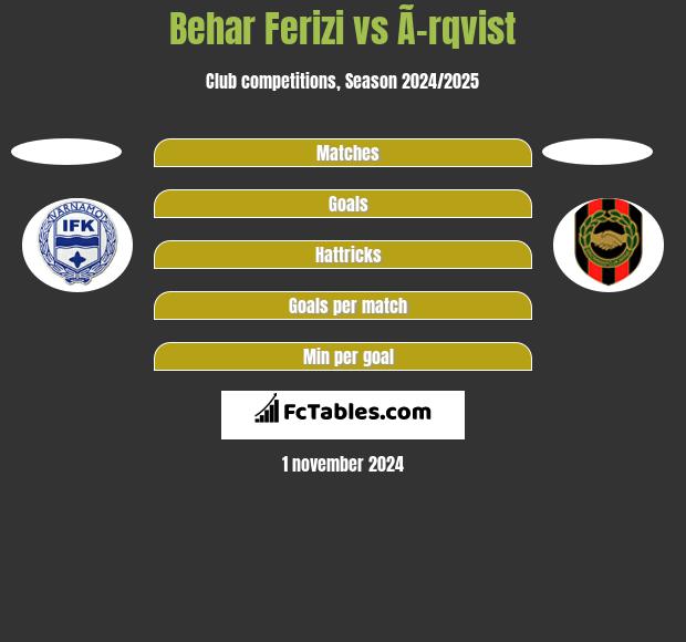 Behar Ferizi vs Ã–rqvist h2h player stats