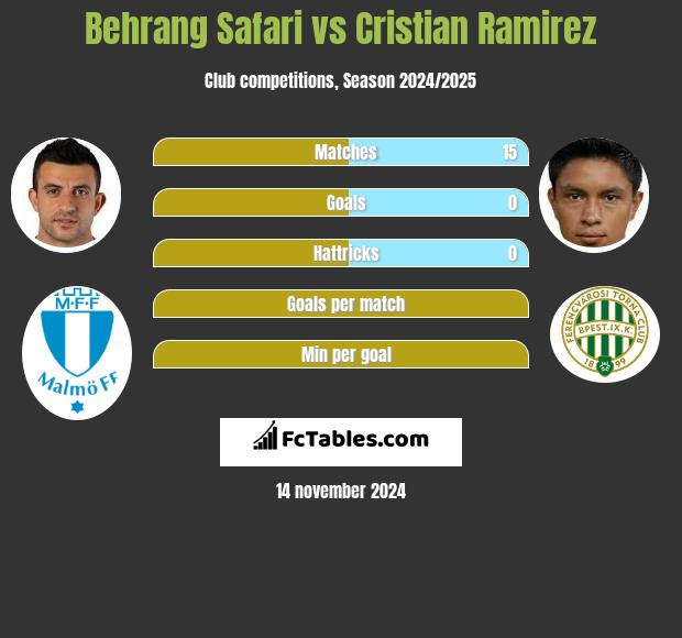 Behrang Safari vs Cristian Ramirez h2h player stats