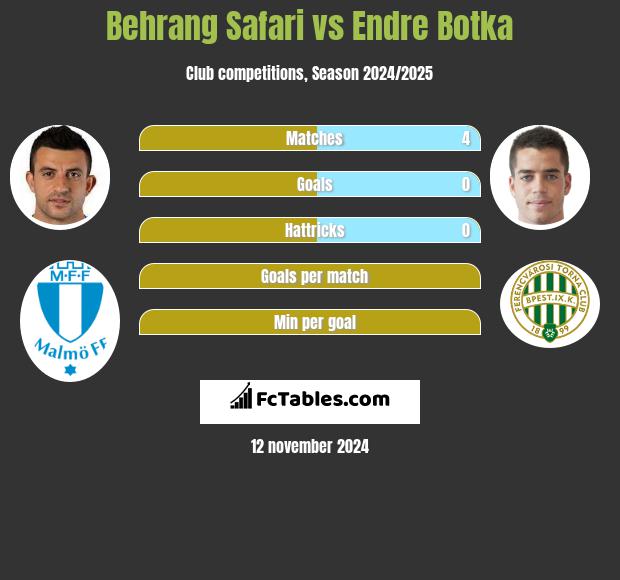 Behrang Safari vs Endre Botka h2h player stats