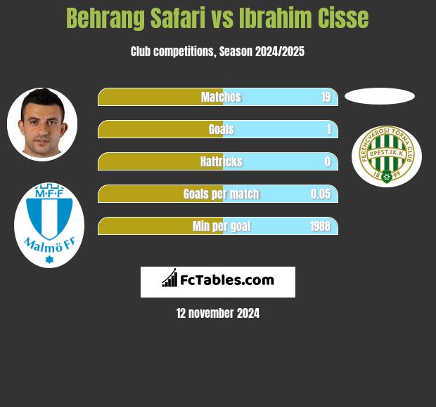 Behrang Safari vs Ibrahim Cisse h2h player stats