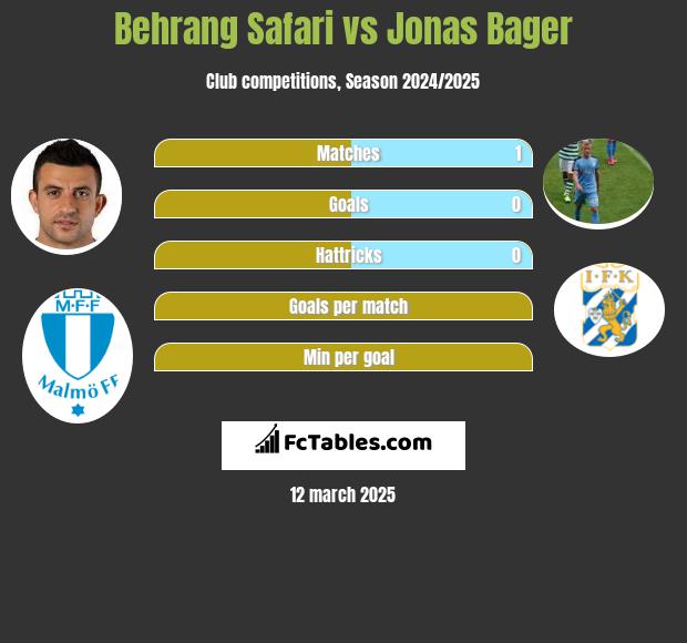 Behrang Safari vs Jonas Bager h2h player stats