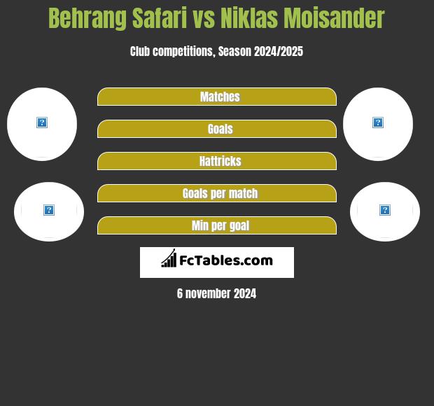 Behrang Safari vs Niklas Moisander h2h player stats