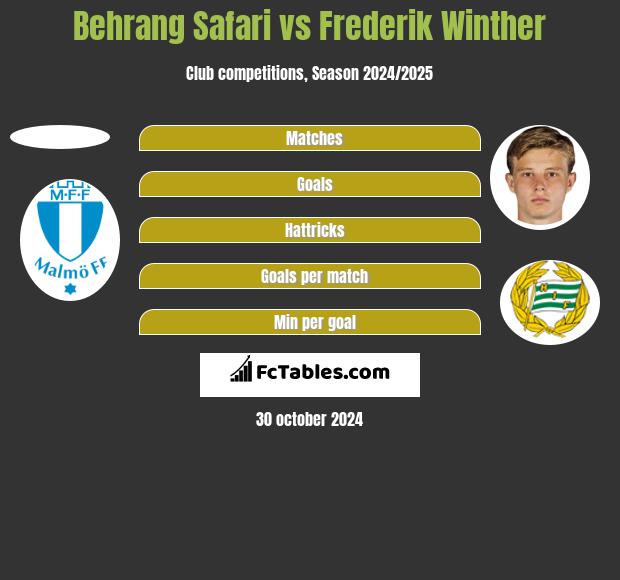 Behrang Safari vs Frederik Winther h2h player stats