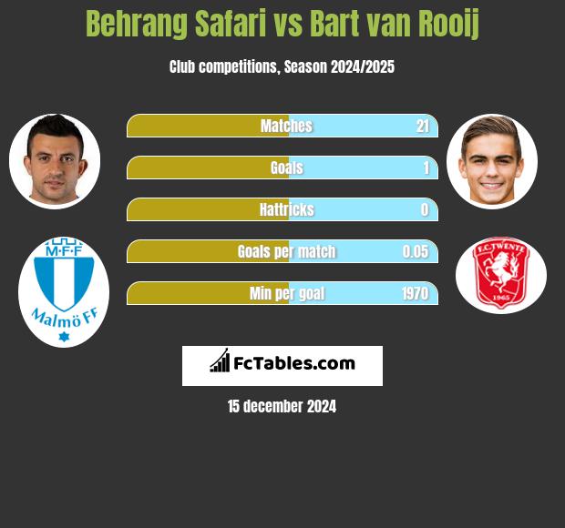 Behrang Safari vs Bart van Rooij h2h player stats