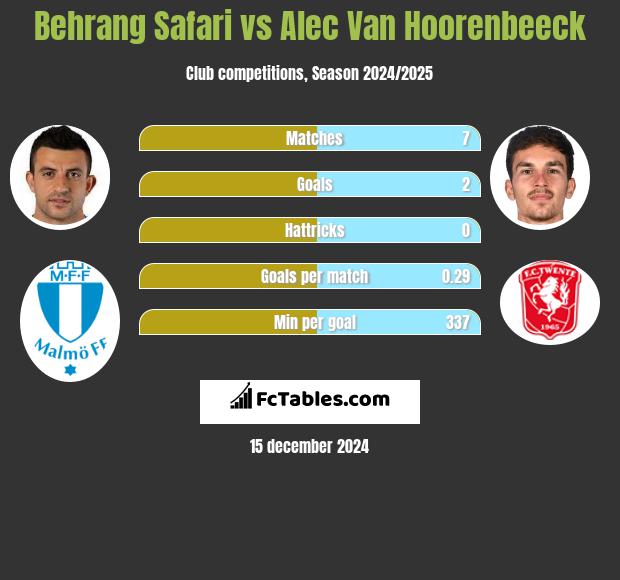 Behrang Safari vs Alec Van Hoorenbeeck h2h player stats