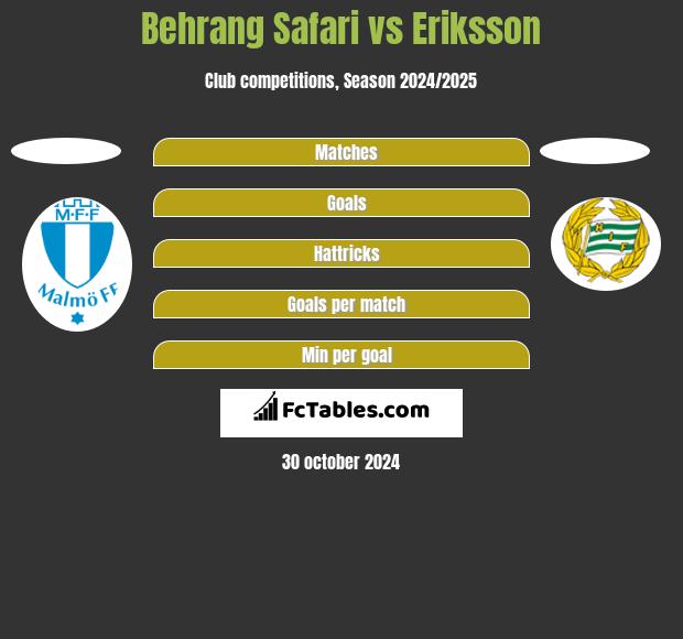 Behrang Safari vs Eriksson h2h player stats