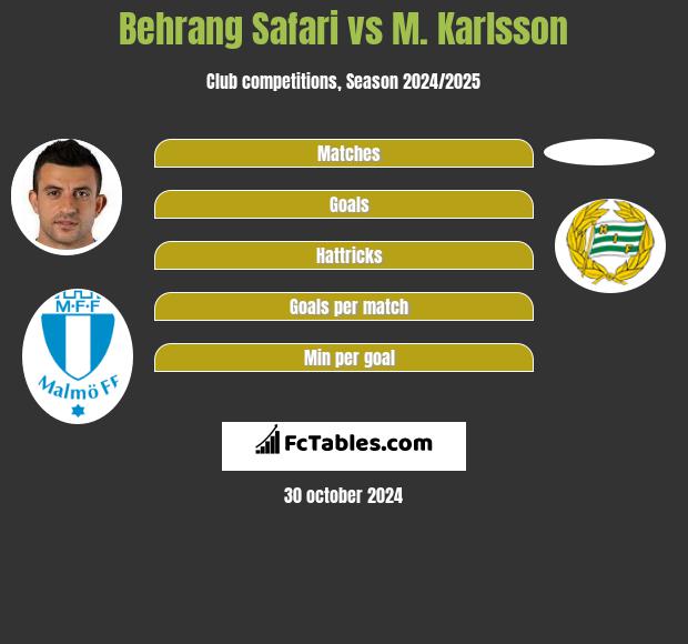 Behrang Safari vs M. Karlsson h2h player stats