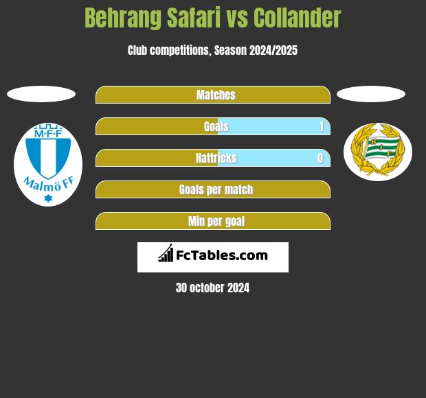 Behrang Safari vs Collander h2h player stats