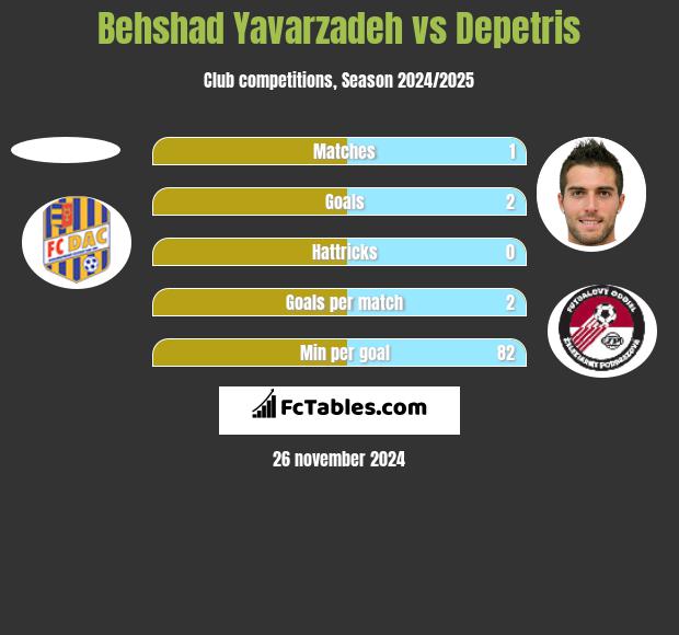 Behshad Yavarzadeh vs Depetris h2h player stats