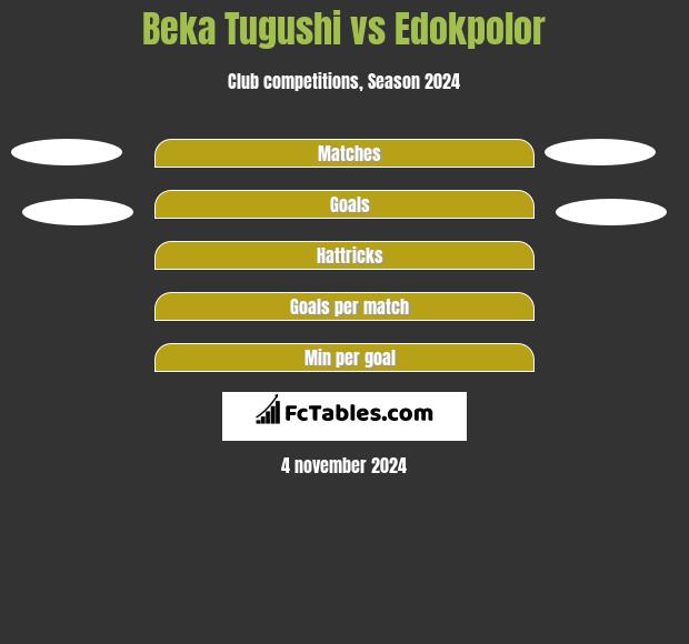 Beka Tugushi vs Edokpolor h2h player stats