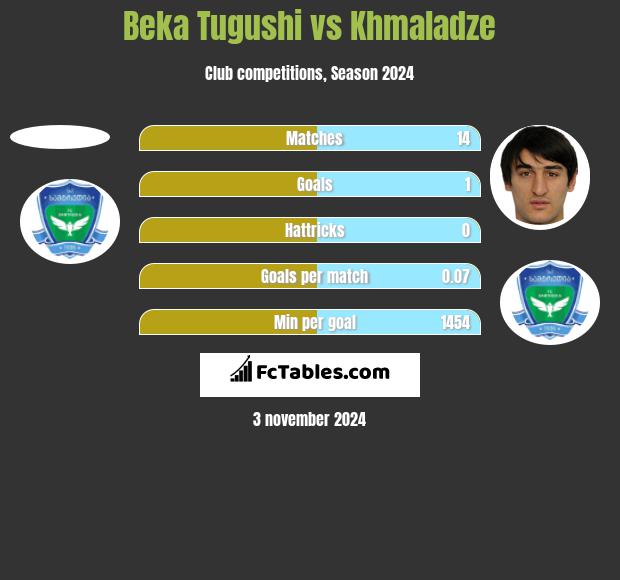 Beka Tugushi vs Khmaladze h2h player stats