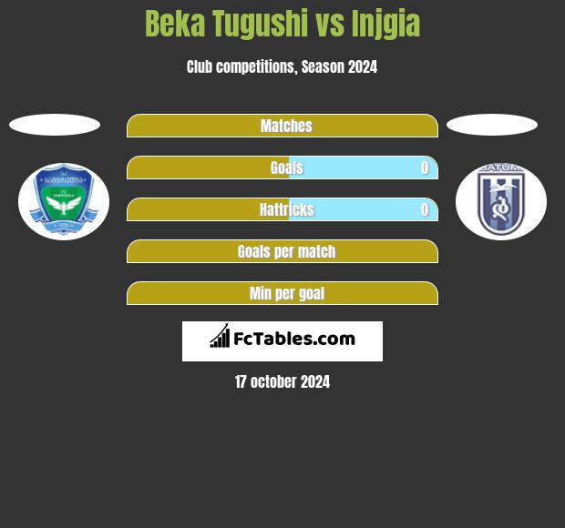 Beka Tugushi vs Injgia h2h player stats