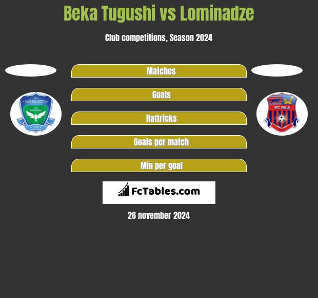 Beka Tugushi vs Lominadze h2h player stats