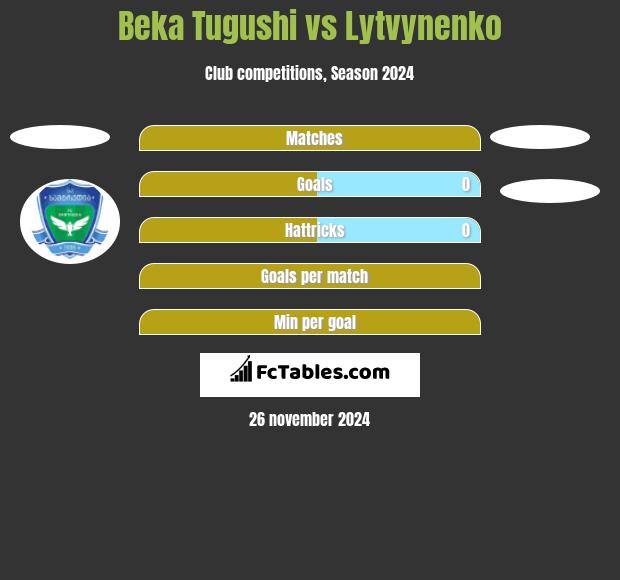 Beka Tugushi vs Lytvynenko h2h player stats