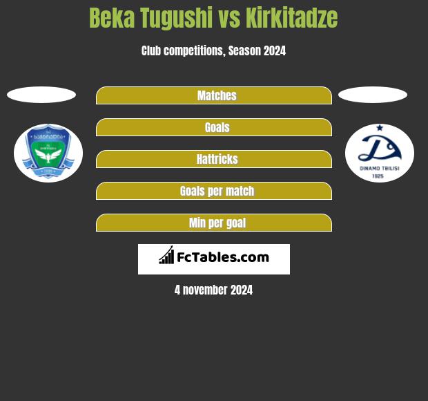 Beka Tugushi vs Kirkitadze h2h player stats