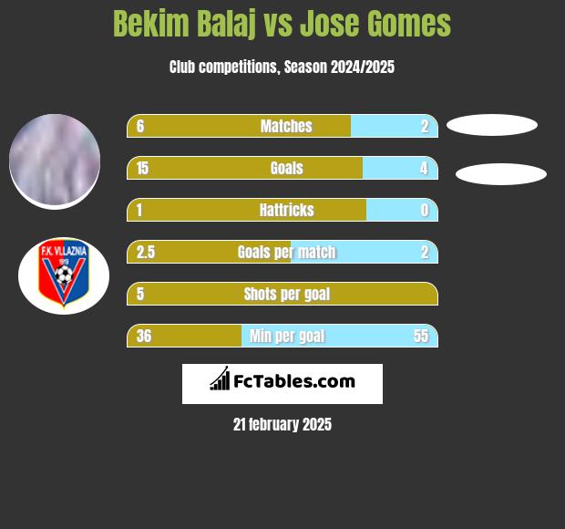 Bekim Balaj vs Jose Gomes h2h player stats