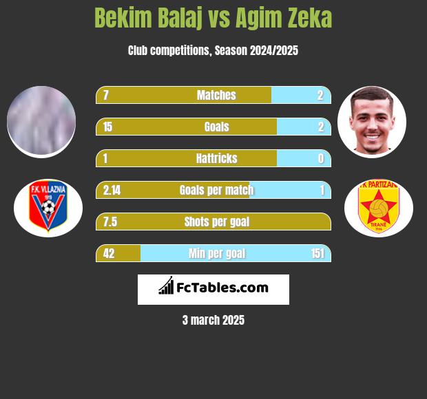 Bekim Balaj vs Agim Zeka h2h player stats