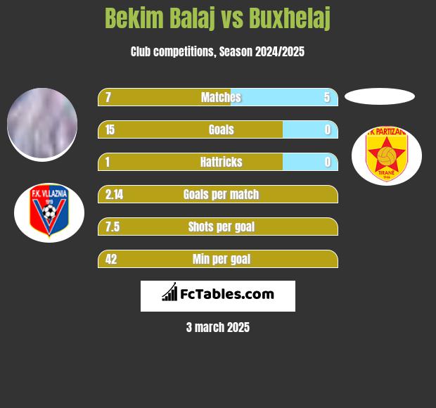 Bekim Balaj vs Buxhelaj h2h player stats