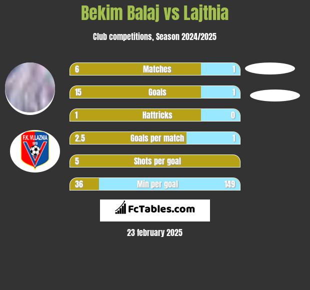 Bekim Balaj vs Lajthia h2h player stats