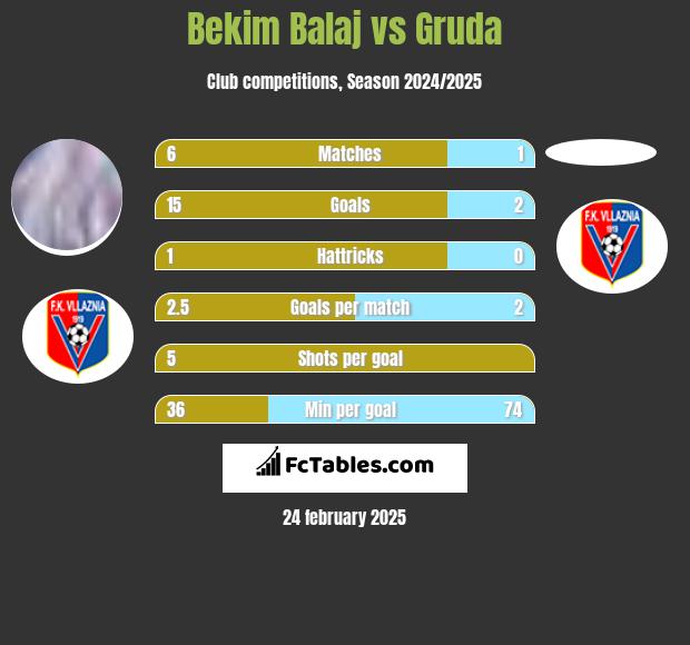 Bekim Balaj vs Gruda h2h player stats