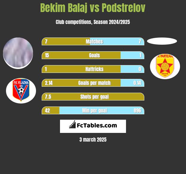 Bekim Balaj vs Podstrelov h2h player stats