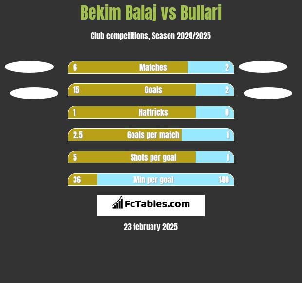 Bekim Balaj vs Bullari h2h player stats