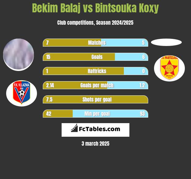 Bekim Balaj vs Bintsouka Koxy h2h player stats