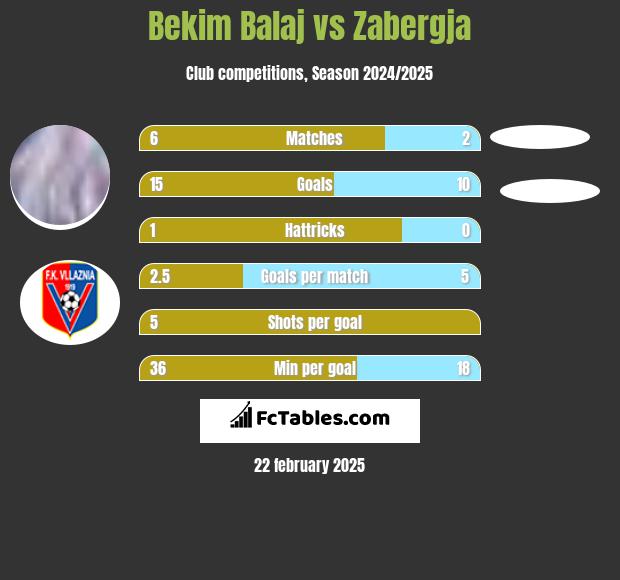 Bekim Balaj vs Zabergja h2h player stats