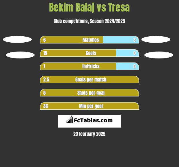 Bekim Balaj vs Tresa h2h player stats