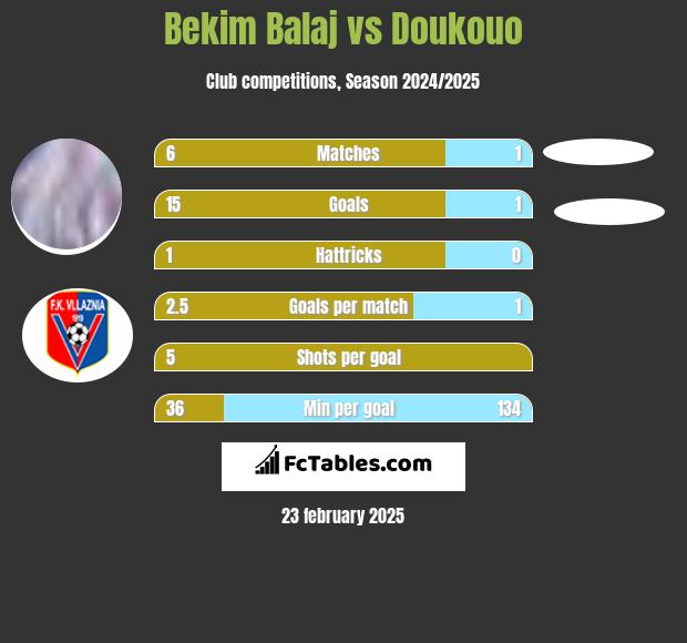 Bekim Balaj vs Doukouo h2h player stats