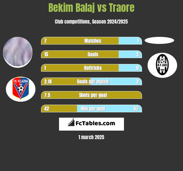 Bekim Balaj vs Traore h2h player stats