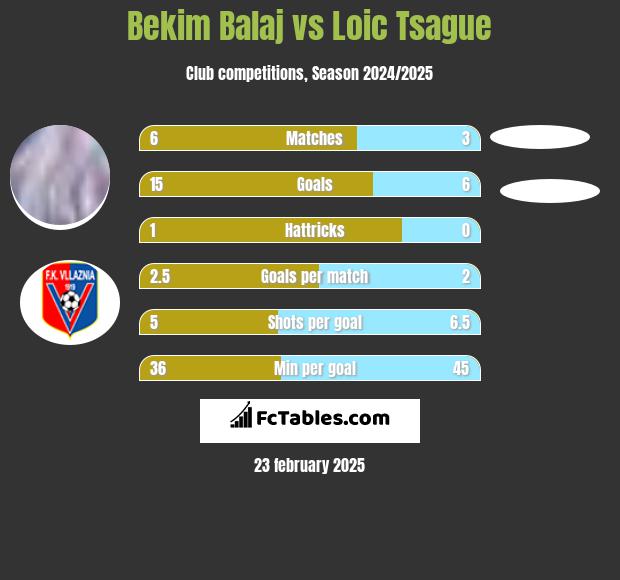 Bekim Balaj vs Loic Tsague h2h player stats