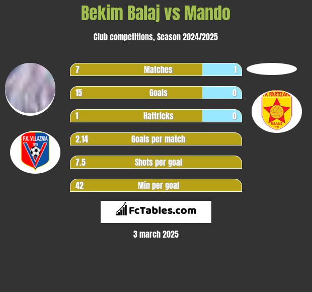 Bekim Balaj vs Mando h2h player stats