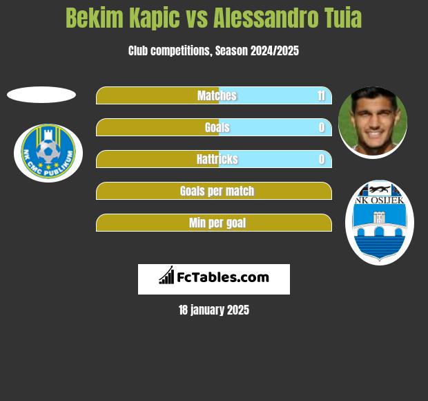 Bekim Kapic vs Alessandro Tuia h2h player stats