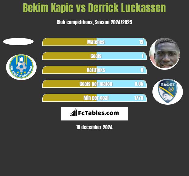 Bekim Kapic vs Derrick Luckassen h2h player stats