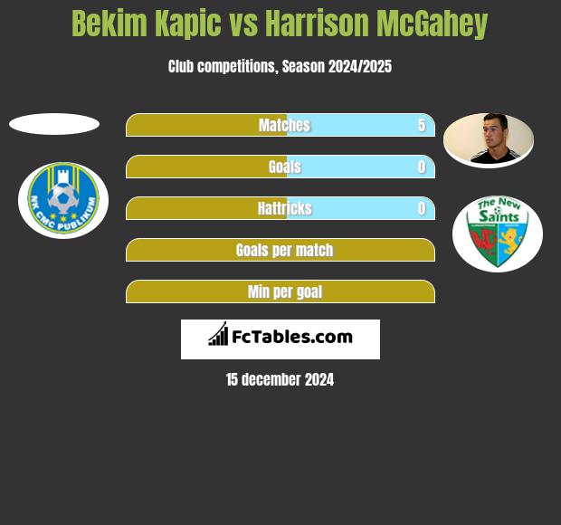 Bekim Kapic vs Harrison McGahey h2h player stats