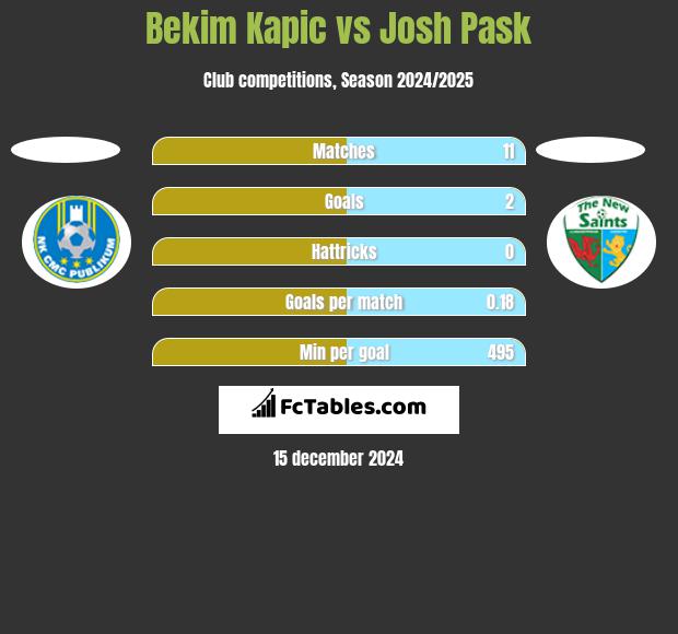 Bekim Kapic vs Josh Pask h2h player stats