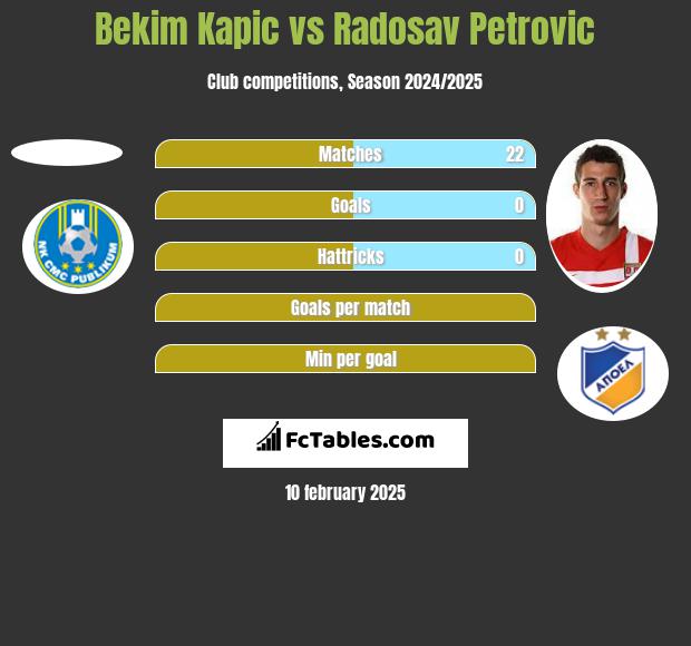 Bekim Kapic vs Radosav Petrović h2h player stats