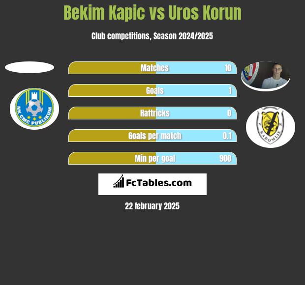 Bekim Kapic vs Uros Korun h2h player stats