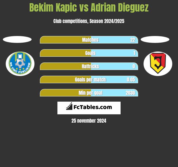 Bekim Kapic vs Adrian Dieguez h2h player stats