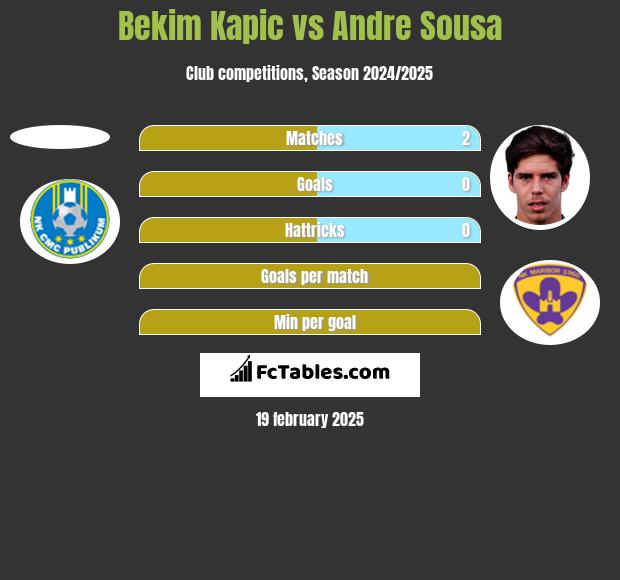 Bekim Kapic vs Andre Sousa h2h player stats