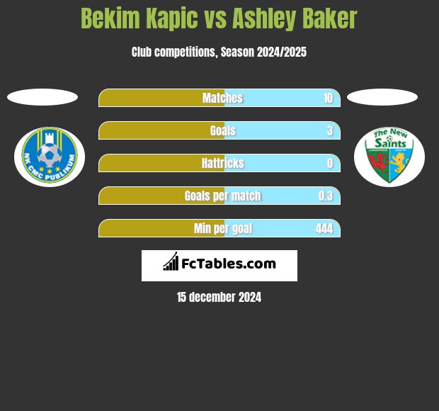 Bekim Kapic vs Ashley Baker h2h player stats