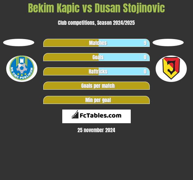 Bekim Kapic vs Dusan Stojinovic h2h player stats