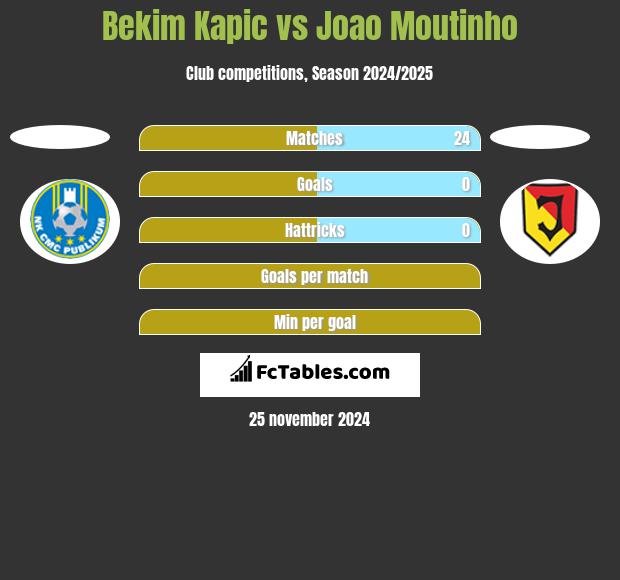 Bekim Kapic vs Joao Moutinho h2h player stats