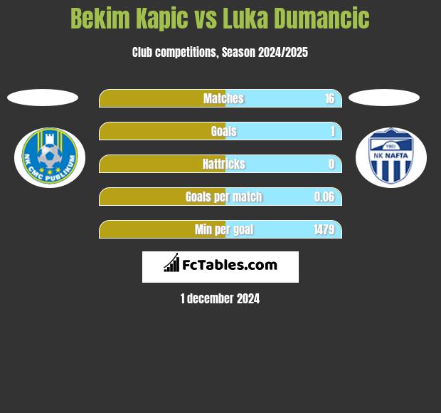 Bekim Kapic vs Luka Dumancic h2h player stats