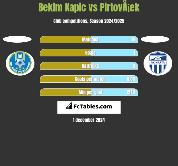 Bekim Kapic vs PirtovÅ¡ek h2h player stats