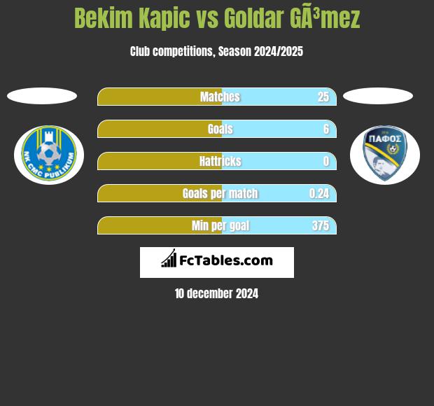 Bekim Kapic vs Goldar GÃ³mez h2h player stats