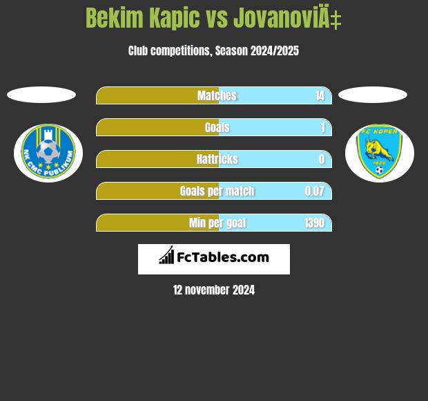 Bekim Kapic vs JovanoviÄ‡ h2h player stats